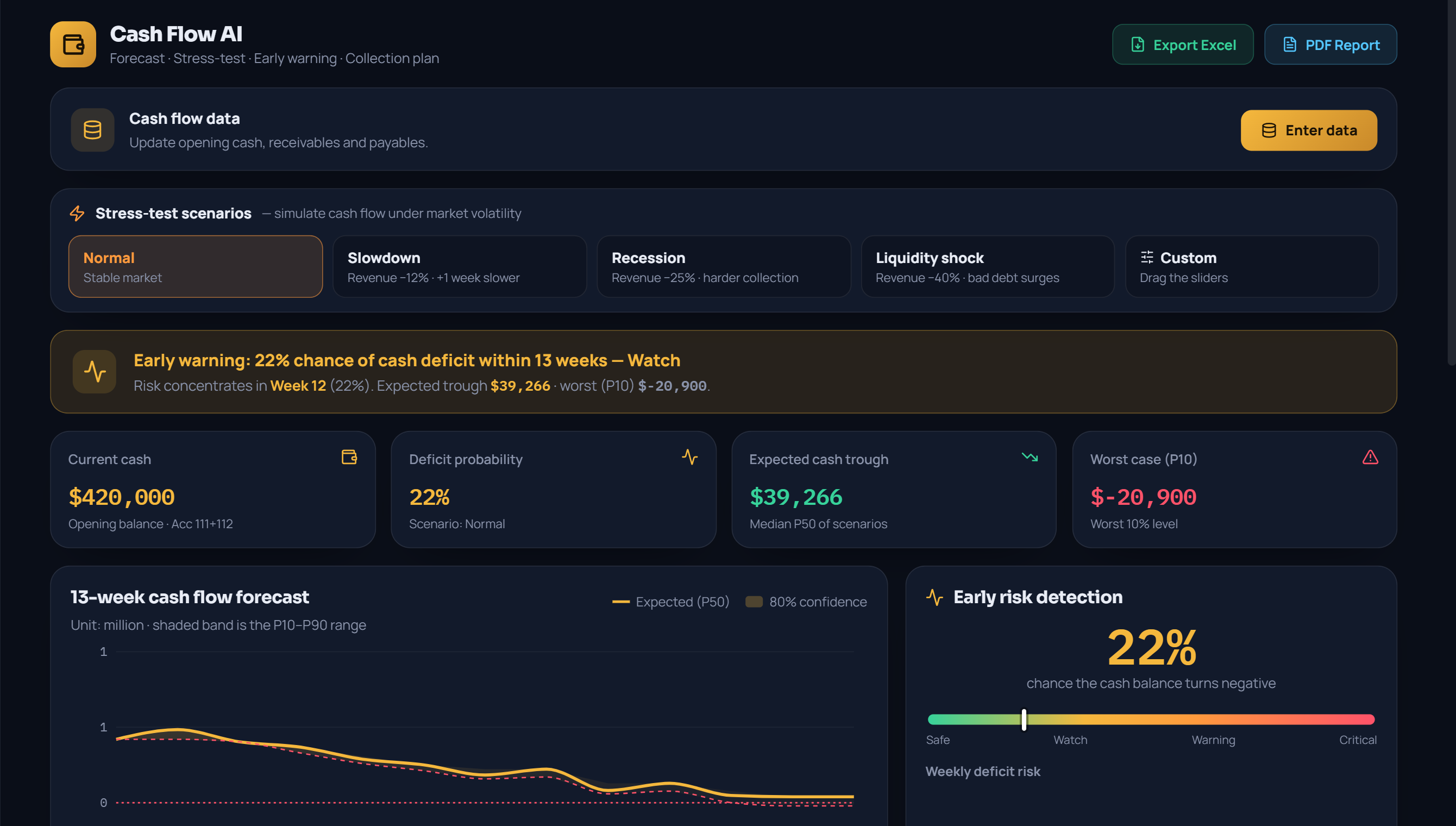 13-week cash flow forecast dashboard with confidence band